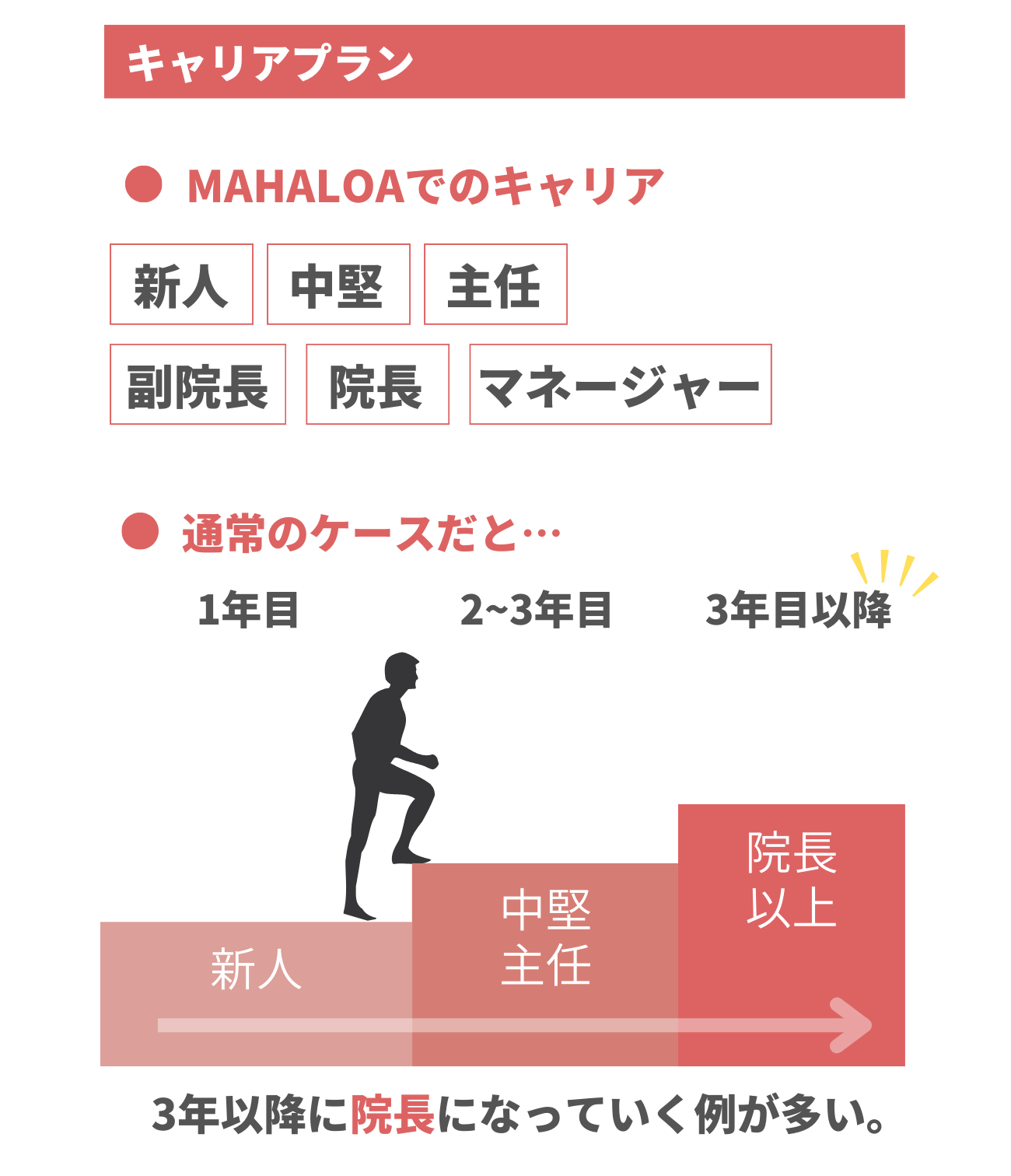 キャリアプラン